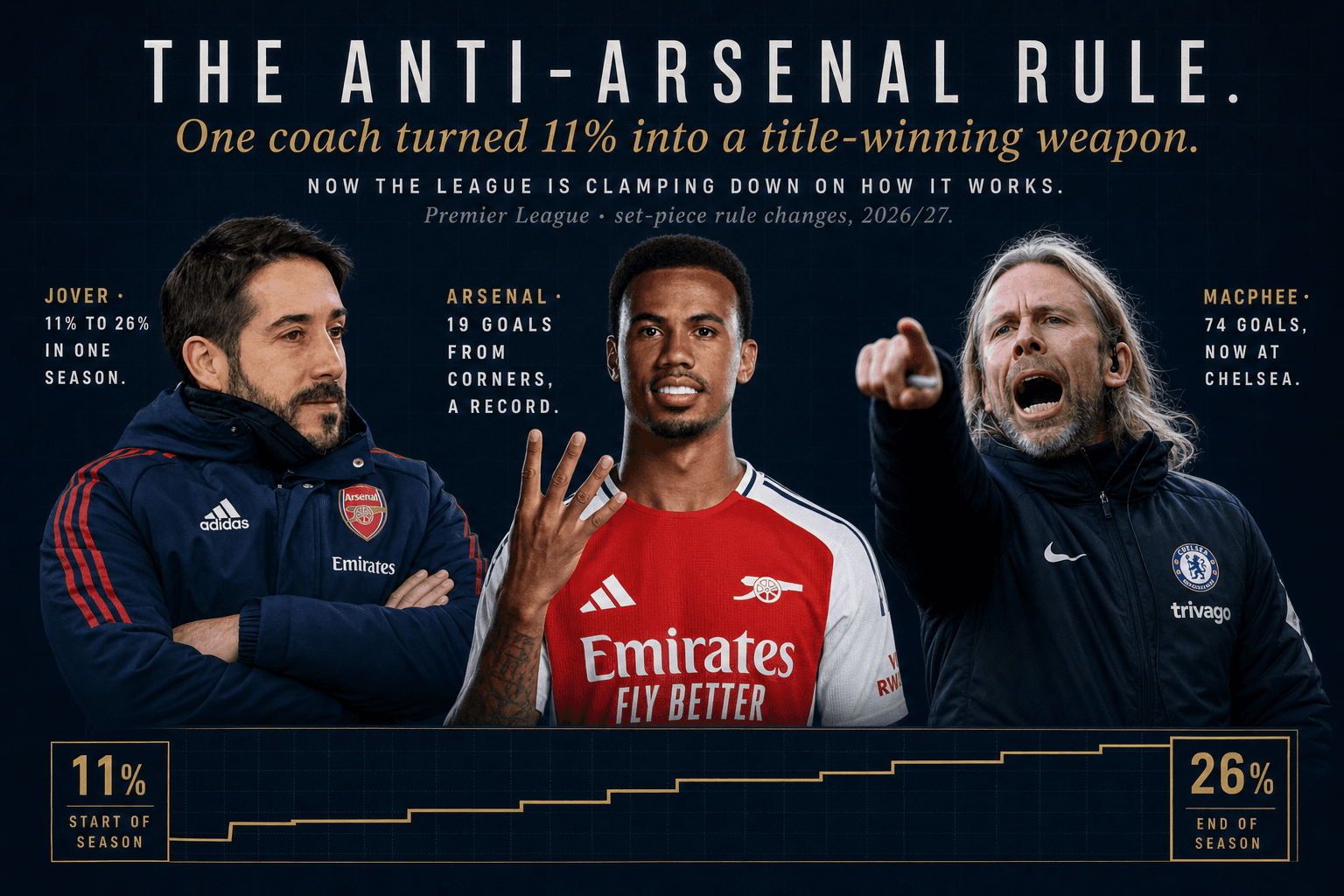 They Changed the Rules Because of Arsenal's Corners