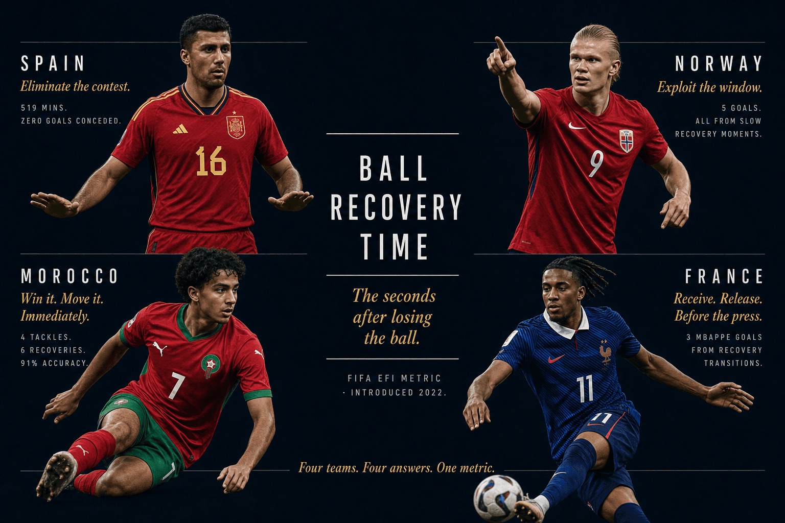 Ball Recovery Time: The FIFA Stat That Separates Great Teams