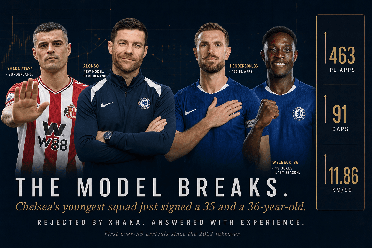 Chelsea's Model Just Broke: Why Xabi Alonso Is Signing 36-Year-Olds