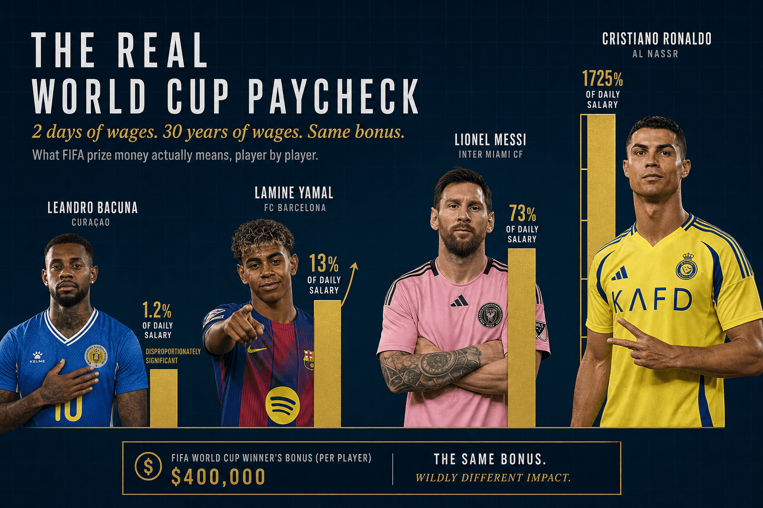 How Much Are Messi, Ronaldo and Yamal Actually Paid?